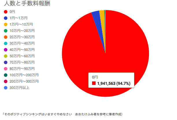 ネットワークビジネス 成功率