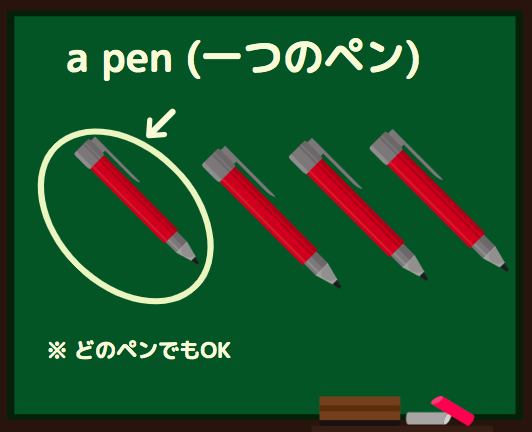 英語 a/anをつける場合