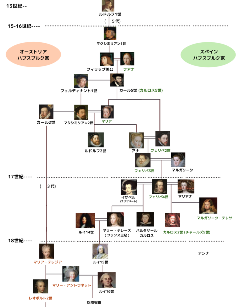 ハプスブルク家全体の家系図