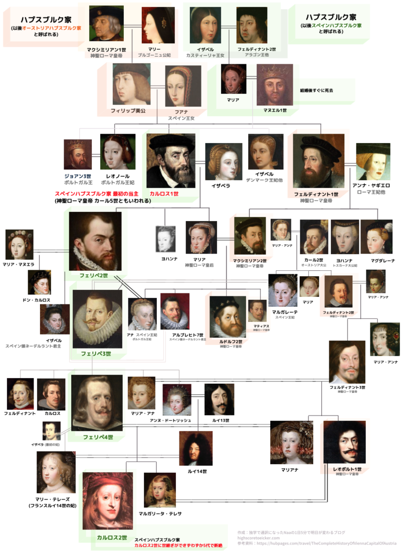 スペインハプスブルク家とは 誰でもわかる肖像画つき家系図