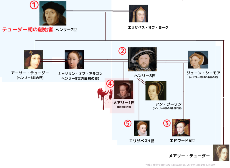 テューダー朝 (メアリー1世周辺の家系図)