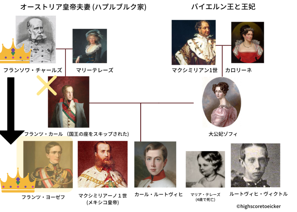 ハプスブルク家 家系図 ゾフィとエリザベート