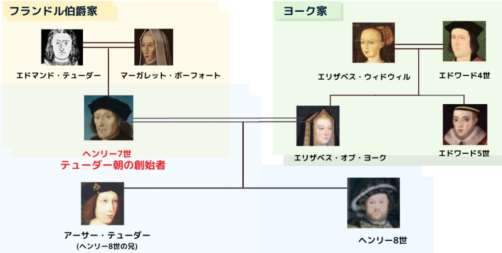 【テューダー朝の家系図】権力闘争がひしめいた時代、イラストと肖像画で学ぶ世界史