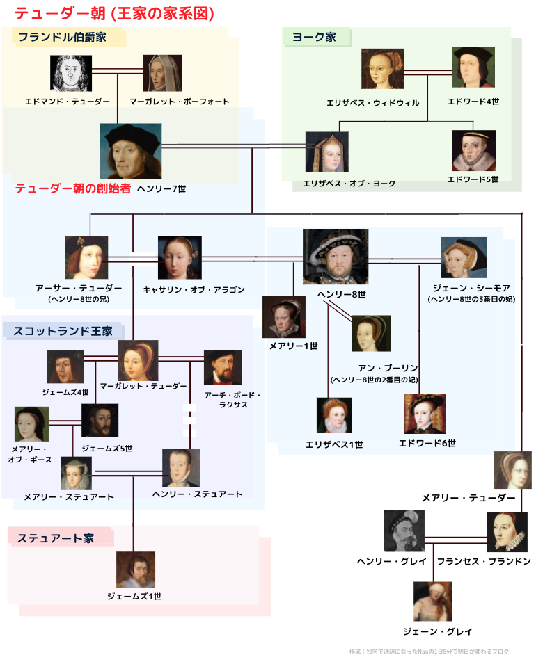 テューダー朝 家系図