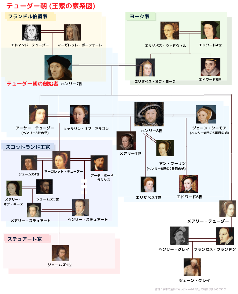 テューダー朝の家系図 権力闘争がひしめいた時代 イラストと肖像画で学ぶ世界史 世にも奇妙な歴史書庫