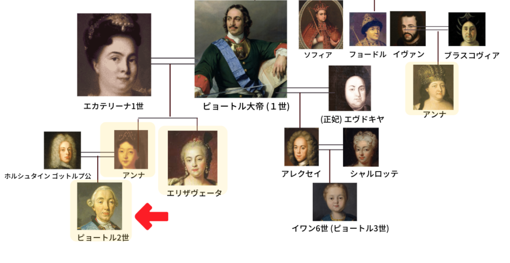 ロマノフ王朝 肖像画でみる家系図 