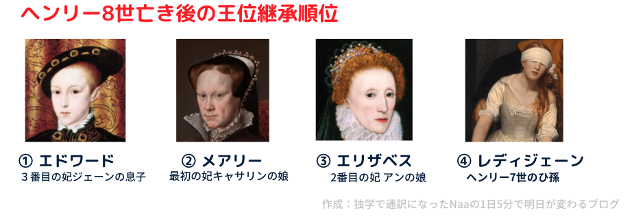 ヘンリー8世 子女 王位継承権