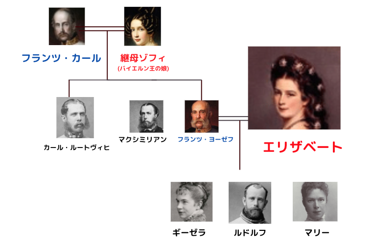 シシィ (エリザベート) 家系図