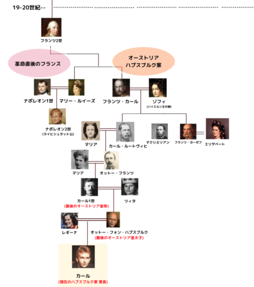晩年のハプスブルク家 家系図