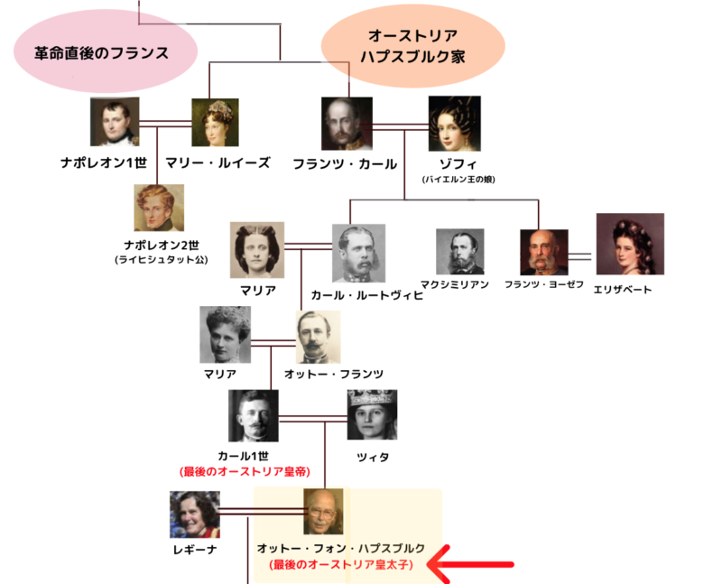 ハプスブルク家 家系図 (現在にいたるまで)