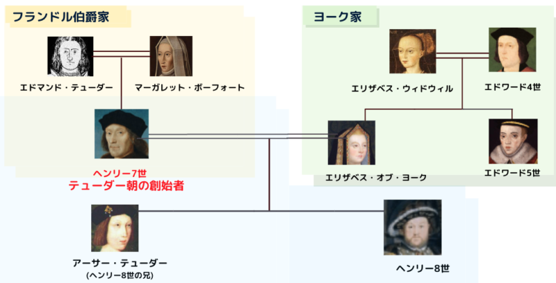 テューダー朝 創設者