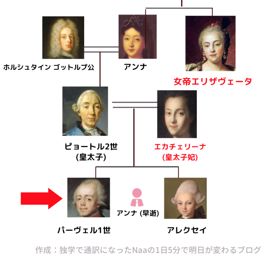 エカチェリーナ (ロマノフ王朝 家系図)