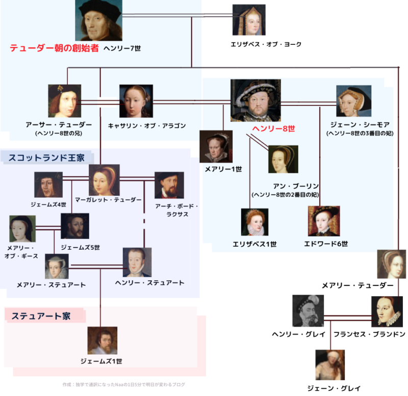 ステュアート朝の創設者 家系図