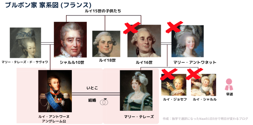 ルイ16世 (ブルボン家家系図)