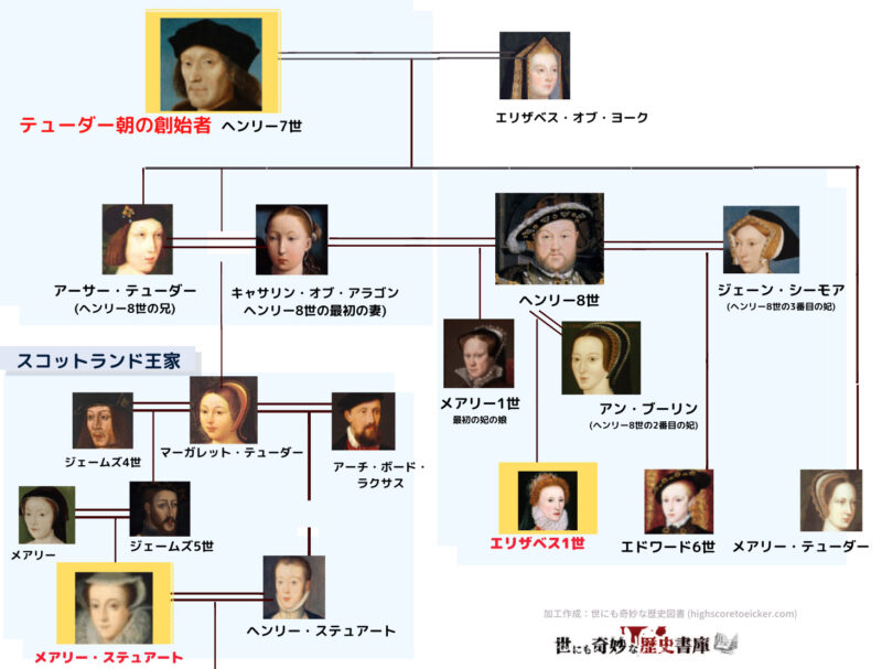 メアリー1世の家系図