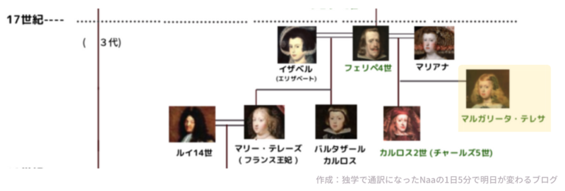 マルガリータ・テレサ (家系図)