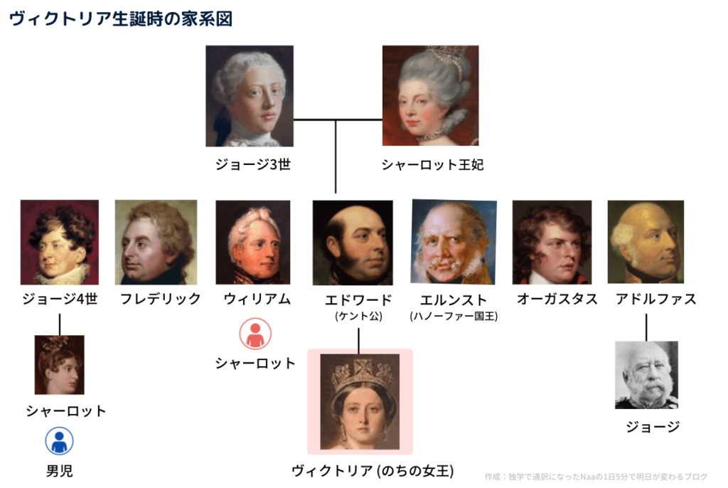 ヴィクトリア女王の家系図