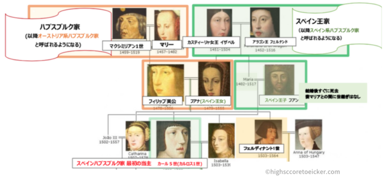 スペインハプスブルク家 家系図