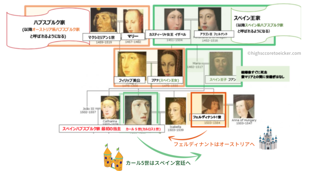 スペインハプスブルク家 家系図