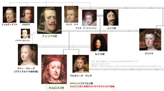 カルロス2世 家系図