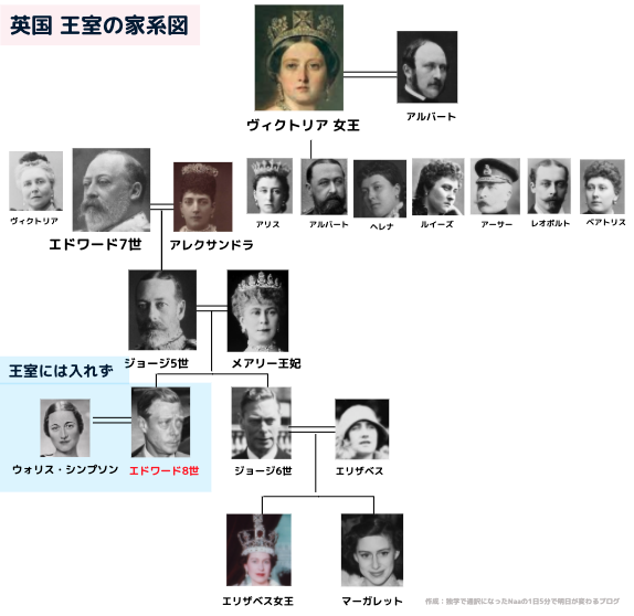 ザクラウン (エドワード8世と家系図)