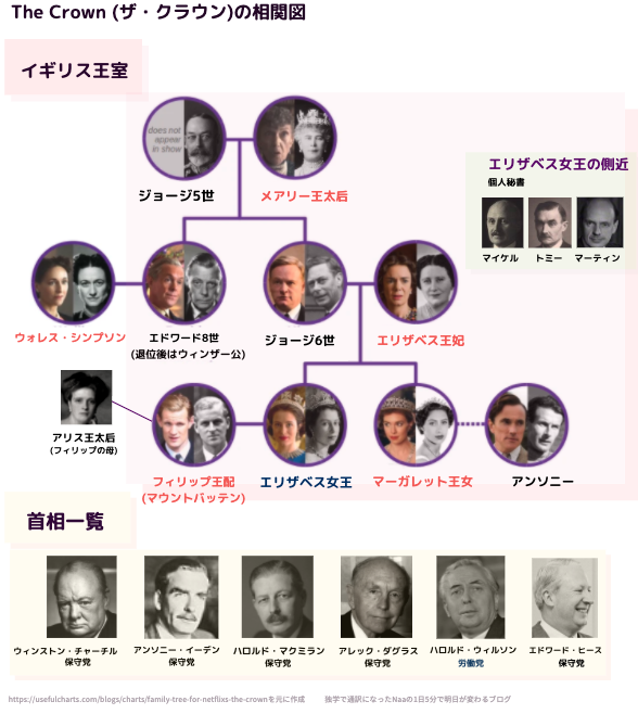 The Crown ザ・クラウン 相関図 (家系図)