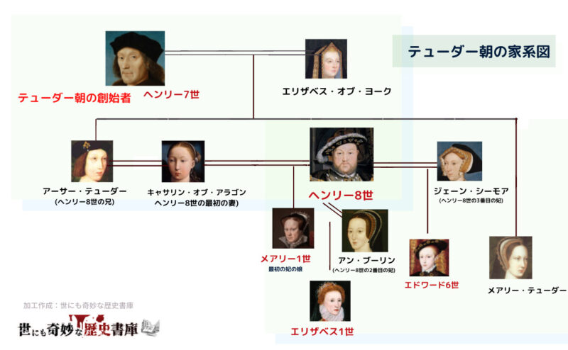 テューダー朝の家系図