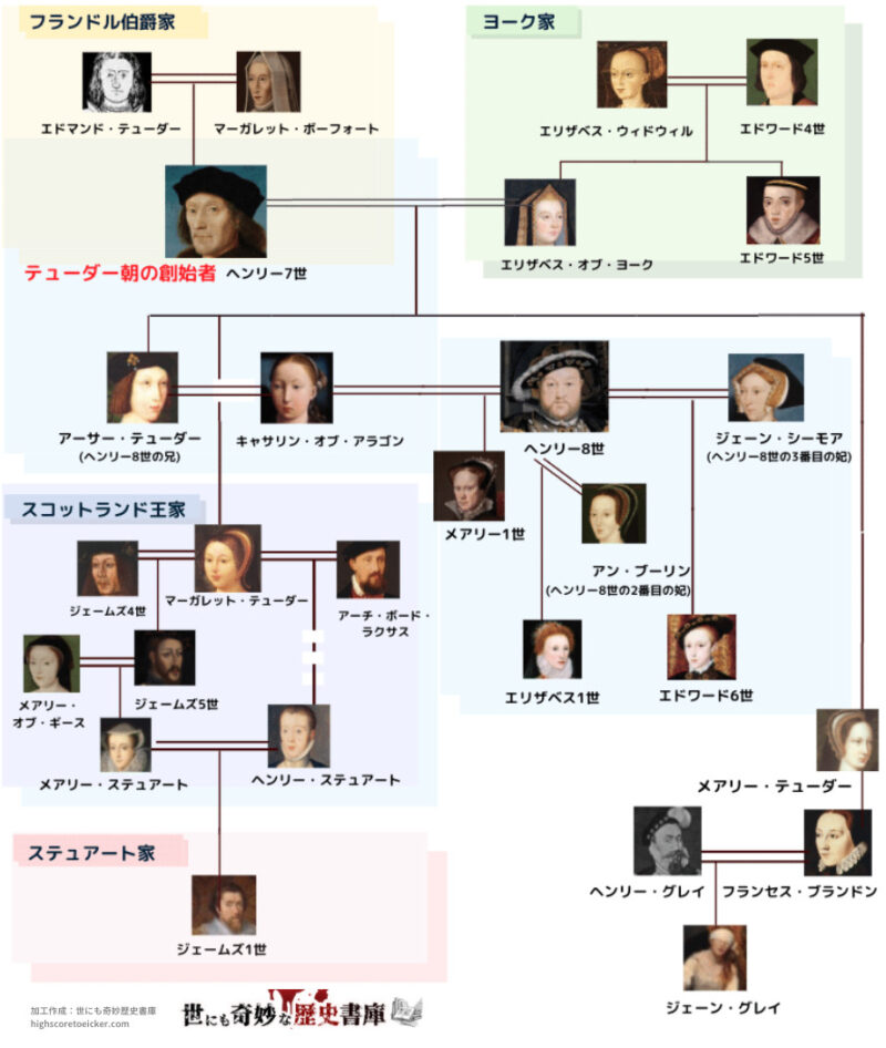 テューダー朝家系図