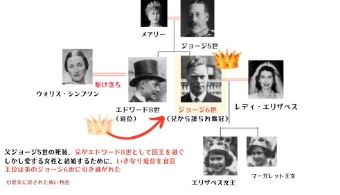 英国王のスピーチ 相関図(イギリス王室家系図)