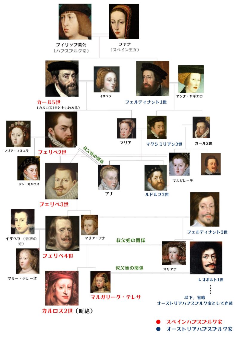 スペインハプスブルク家系図