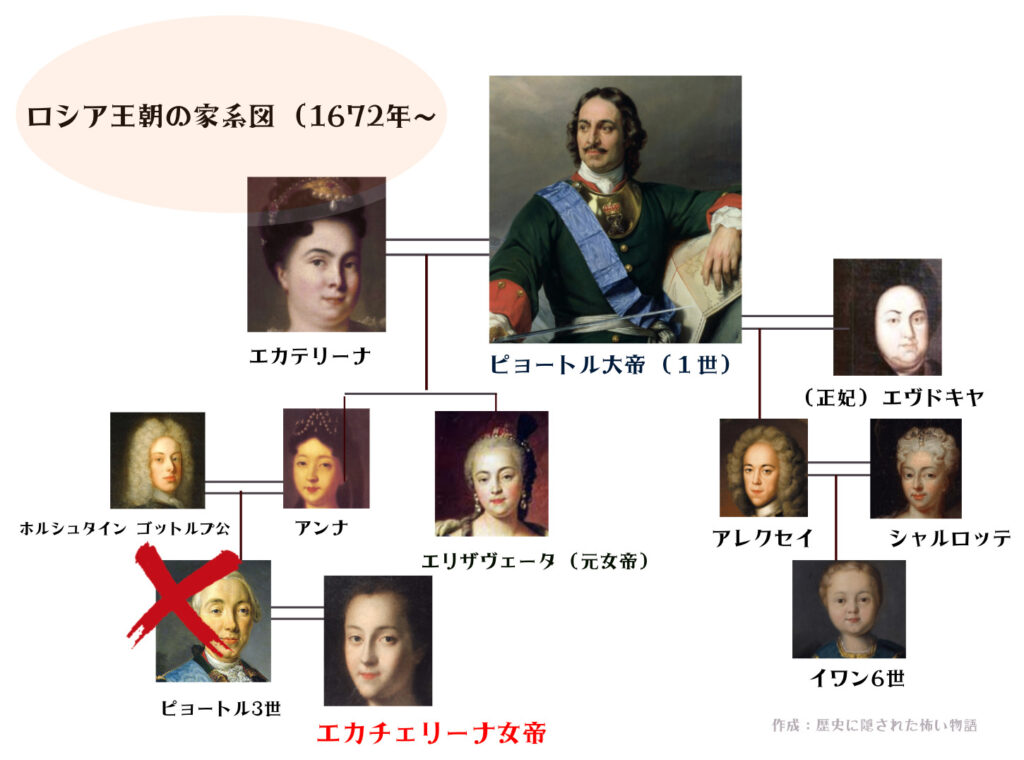 ロシア (エカチェリーナ2世家系図)